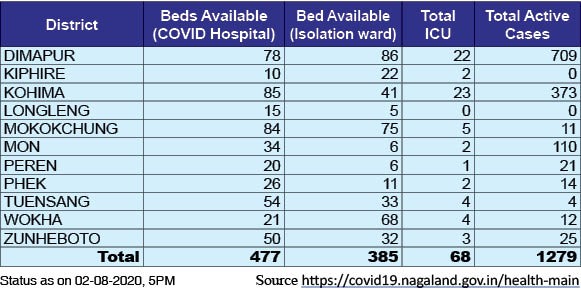 The above table shows the availability of beds in designated COVID-Hospital in each district. To augment the health facilities, several COVID Care Centres have been established in the State to take care of patients.